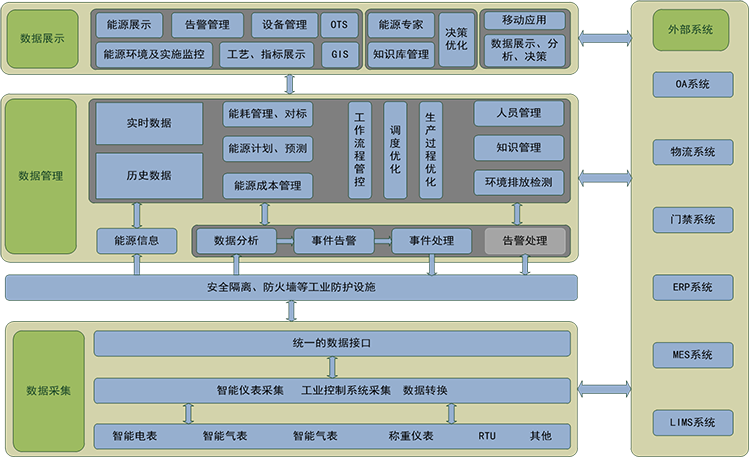 九九智能環(huán)保能源管控平臺(tái)