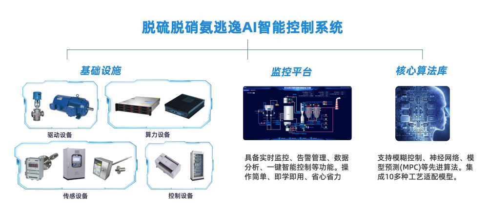 AI智能控制系統(tǒng)如何提高脫硫脫硝效率？